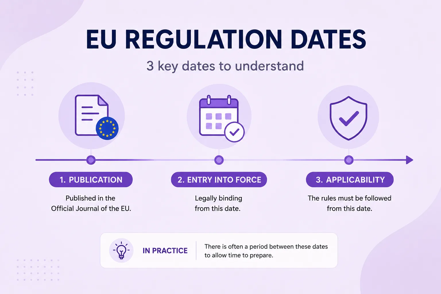 EU regulation dates explained: publication, entry into force and applicability